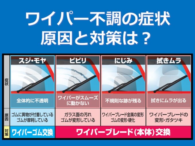 ワイパーの寿命って 不調の原因や交換サイクルなどを徹底解説 暮らしとくるま