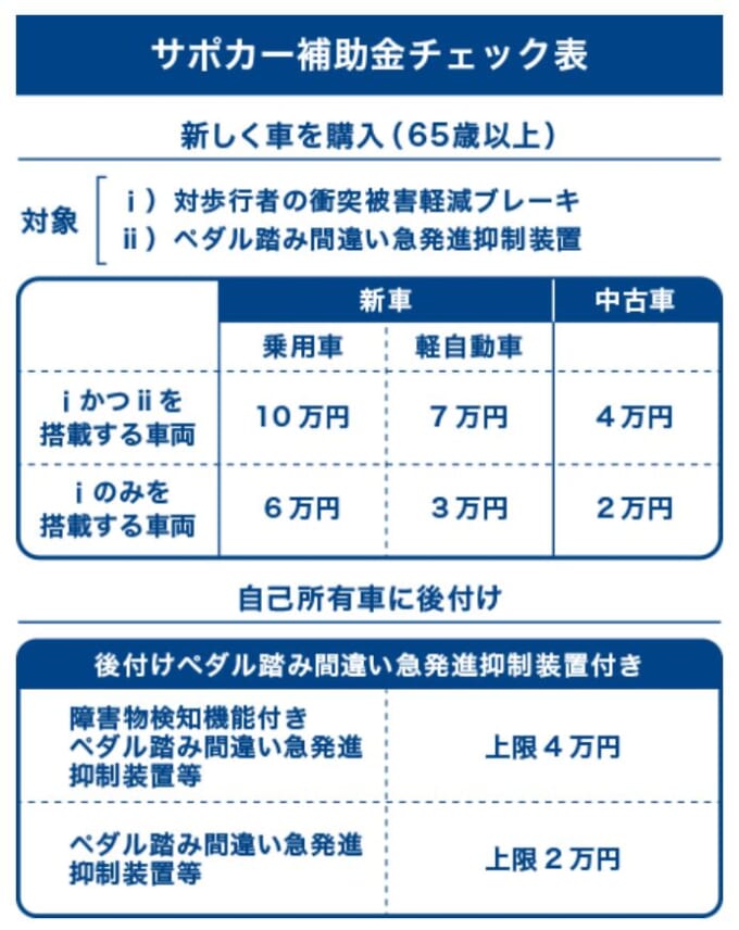 サポカー補助金チェック表