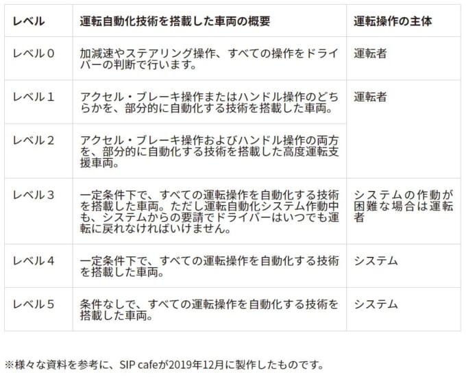 自動運転のレベル
