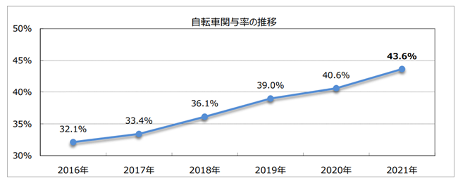 自転車事故の推移グラフ
