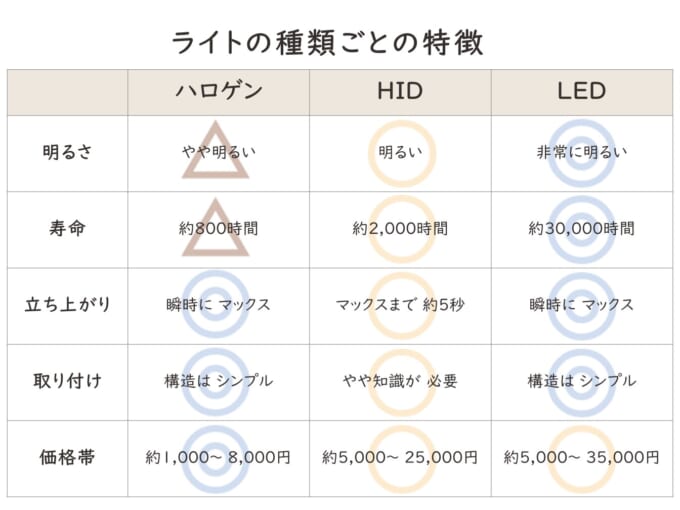 ライトの種類の違い3