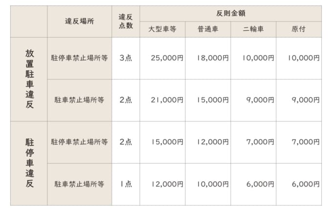 違反点数_駐停車禁止