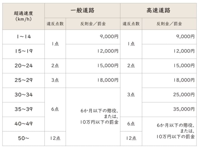 最高速度表