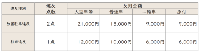 駐車禁止罰金表