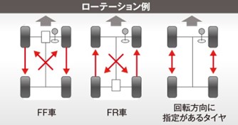 ローテーション