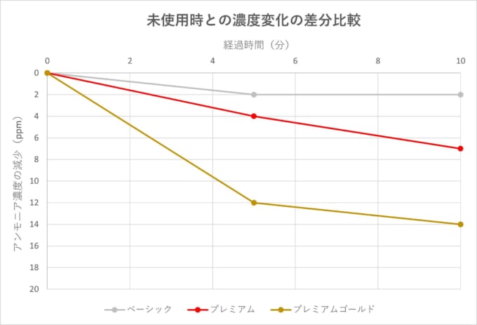 消臭実験データ